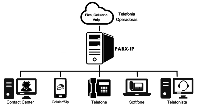Central Telefônica Voip PABX IP